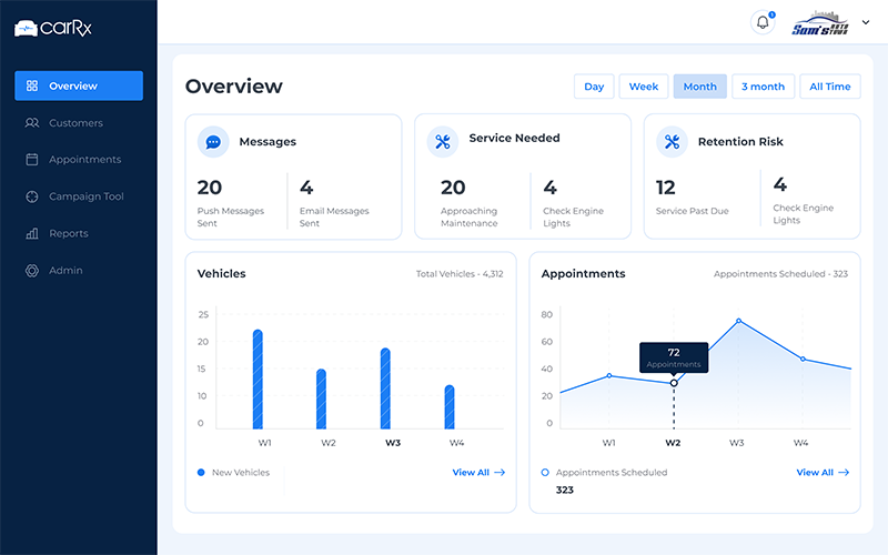 CarRx Dashboard Overview